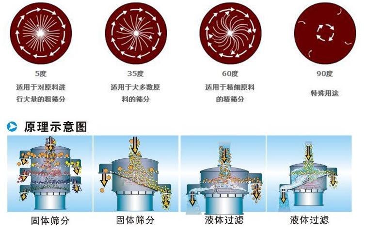 三氯蔗糖粉超聲波振動(dòng)篩工作原理：振動(dòng)電機(jī)夾角作用5度：適用于對(duì)原料進(jìn)行大量的粗篩。35度適用于大多數(shù)原料的篩分60度適用于精細(xì)原料的精篩。90度特殊用途。