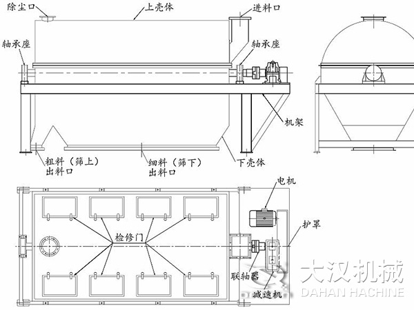 滾筒篩結(jié)構(gòu)：進料口，軸承座，機架，下殼機，細料出料口，粗料出料口，軸承座，除塵口，上殼體。