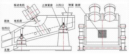 KZS礦用振動篩的結(jié)構(gòu)示意圖：振動電機，上彈簧座，入料口，彈簧，篩網(wǎng)，篩體，電機座，出料口，支腿。