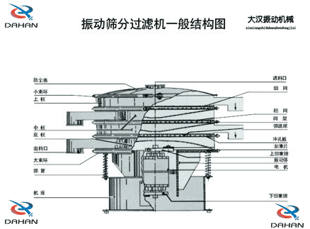 移動式振動篩結(jié)構(gòu)：防塵蓋，小束環(huán)，中框，底框，出料口，進料口，沖孔板電機等。