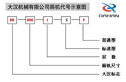 移動式振動篩代號示意圖：DH：大漢標志，800：篩機尺寸1：層數(shù)S：標準型P：普通型。