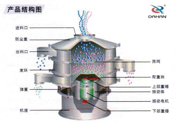 全不銹鋼振動(dòng)篩結(jié)構(gòu)進(jìn)料口，束環(huán)，機(jī)座，篩網(wǎng)，配重塊，振動(dòng)體，下部重錘，彈簧等。