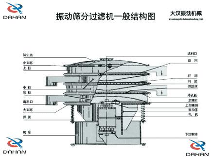 DH-800振動篩產(chǎn)品結(jié)構(gòu)：防塵蓋，小束環(huán)，上框，中框，底框，大束環(huán) ，機(jī)座，進(jìn)料口，沖孔板等。