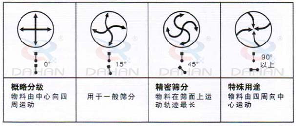 DH-800振動篩：概略分級：物料由中心向四周運(yùn)動，用于一般篩分，精度篩分：物料在篩面上運(yùn)動軌跡較長。特殊用途：物料有四周向中心運(yùn)動。