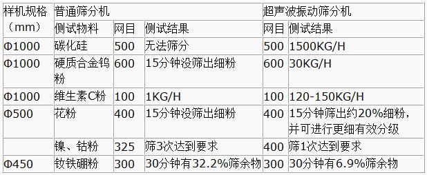 超聲波振動(dòng)篩對比圖