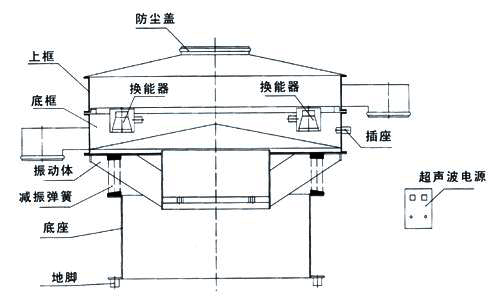 氣體保護超聲波振動篩結構：防塵蓋，上框，底框，振動體，減振彈簧，底座，地腳，換能器，插座，超聲波電源。