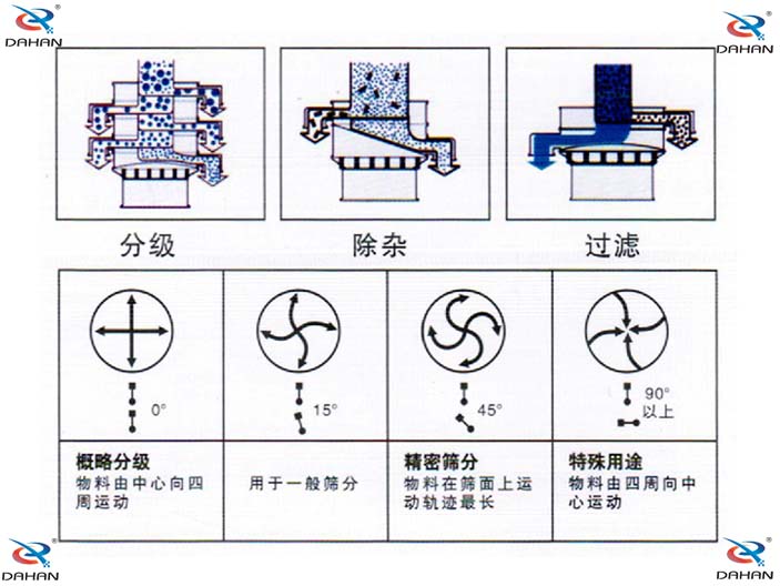 單層振動(dòng)篩結(jié)構(gòu)原理圖：概略分級(jí)：物料由中心向四周運(yùn)動(dòng)，用于一般篩分。精密篩分：物料在篩面上運(yùn)動(dòng)軌跡較長(zhǎng)，特殊用途：物料由四周向中心運(yùn)動(dòng)。