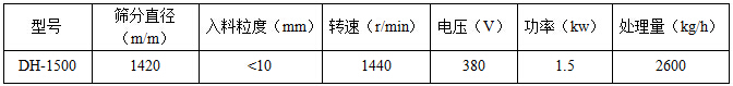 直徑1500mm振動(dòng)篩技術(shù)參數(shù)