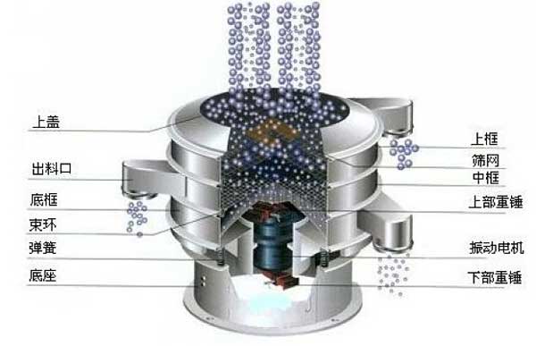 移動式振動篩的工作原理：物料從進料口進入篩箱體內(nèi)，利用振動電機的振動帶動物料，在篩網(wǎng)上振動分級，實現(xiàn)物料的篩分目的。