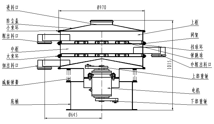 1000型全不銹鋼振動(dòng)篩一般結(jié)構(gòu)圖：進(jìn)料口，粗出料口，底桶，細(xì)出料口電機(jī)，下部重錘等。
