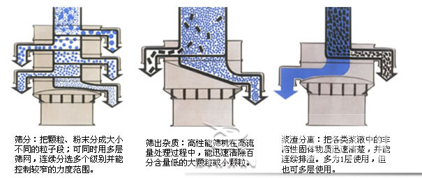 塑料防腐振動篩：篩分：把顆粒，粉塵篩分成大小不同的粒子段，可同時用多層篩網(wǎng)，連續(xù)篩分選多個級別并能控制較窄的粒度范圍。篩出雜質(zhì)：高性能篩機在高流量處理過程中，能迅速清除百分含量低的大顆?；蛐☆w粒。漿渣分離：把各類漿液中的非溶性固體物質(zhì)迅速清楚，并能連續(xù)排渣，多為1層使用，但也可多層使用。