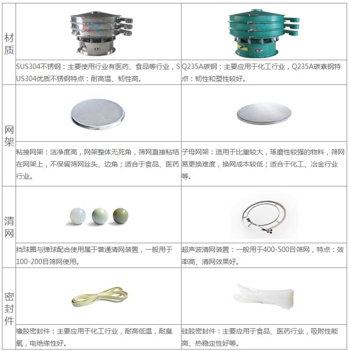 氣體保護超聲波振動篩的優(yōu)勢：材質優(yōu)勢：304不銹鋼：主要使用行業(yè)有：醫(yī)藥，食品等行業(yè)，US304優(yōu)質不銹鋼特點：耐高溫，韌性高。子母網(wǎng)架結構：適用于比重較大，磨琢性較強的物料，篩網(wǎng)已更換，換網(wǎng)成本低：適合于化工，冶金行業(yè)等。超聲波清網(wǎng)裝置：一般于400-500目篩網(wǎng)，特點：效率高，清網(wǎng)效果好。硅膠密封件：主要應用于食品，醫(yī)藥行業(yè)，吸附性能高，熱穩(wěn)定性好等。