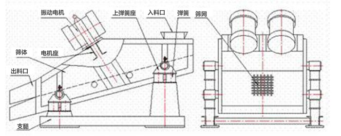 礦用振動(dòng)篩結(jié)構(gòu)：彈簧，上彈簧，振動(dòng)電機(jī)，電機(jī)座，篩網(wǎng)，出料口，直推等。