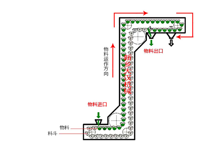 Z型斗式提升機輸送原理動態(tài)圖。