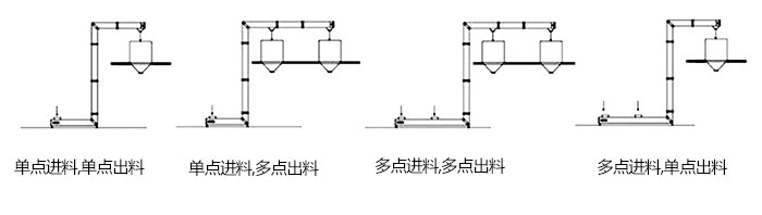 Z型斗式提升機單，多點進料模擬簡圖展示