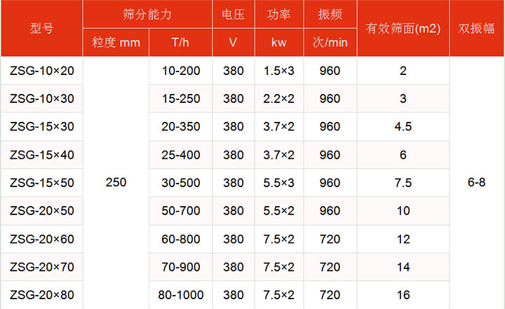 洗煤振動篩技術(shù)參數(shù)主要展示：有效篩面2-16㎡，功率：1.5-7.5kw篩分能力t/h10-1000.