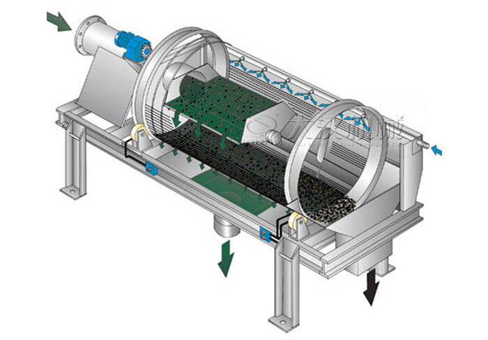 滾筒篩分機(jī)工作原理滾筒篩分機(jī)在圓柱形滾筒篩，滾動(dòng)的作用下實(shí)現(xiàn)物料的分級(jí)目的。