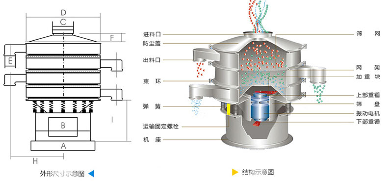 結(jié)構(gòu)：進(jìn)料口，防塵蓋，上框，網(wǎng)架，小束環(huán)，粗出料口，大束環(huán)，減振彈簧，電機(jī)，下部重錘，高框等。