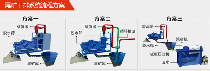 礦用脫水篩在尾礦干排系統(tǒng)中的流程方案1，旋流器，脫水篩，尾礦庫(kù)。2，旋流器，脫水篩，尾礦庫(kù)，循環(huán)抽漿3，旋流器，濃密機(jī)，脫水篩，板框壓濾機(jī)，清水。