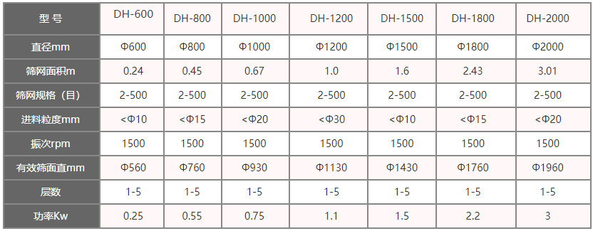 功率kw：0.25-3，層數(shù)：1-5層，有效篩面直徑mm：560-1960