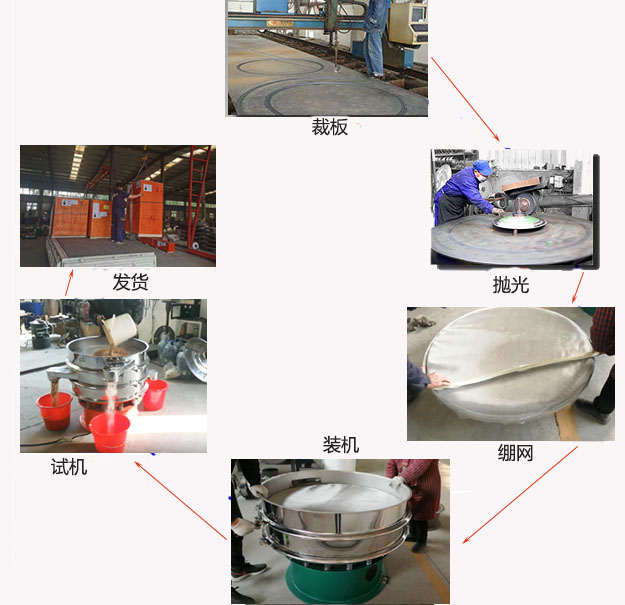 1200型振動(dòng)篩生產(chǎn)過程：裁板-拋光-繃網(wǎng)-裝機(jī)-按需試機(jī)-包裝發(fā)貨