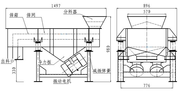 小型直線篩內(nèi)部結(jié)構(gòu)：篩箱，防塵蓋，進料口，出料口，導(dǎo)力板，振動電機，減振彈簧等