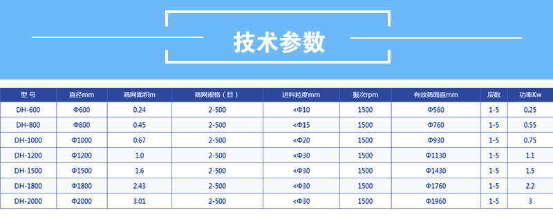 醫(yī)藥振動篩技術參數(shù)：有效篩面直徑mm：560-1760功率kw：0.25-2.2篩網(wǎng)面積m：0.24-3.01直徑mm600-2000