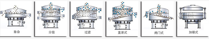 醫(yī)藥振動篩篩分功能有：除雜，分級，過濾，直泄式，閘門式，加緣式等多種可定制結(jié)構。