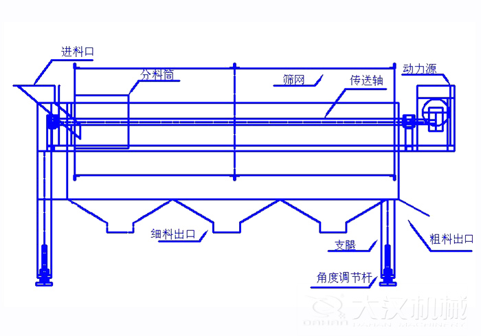 滾筒篩篩沙機(jī)結(jié)構(gòu)組成：進(jìn)料口，分料筒，篩網(wǎng)，傳送軸，動(dòng)力源，細(xì)料出口支腿，角度調(diào)節(jié)桿，粗料出口。