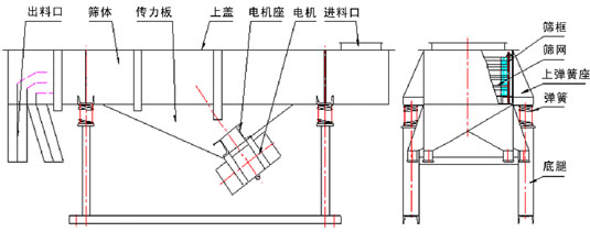 糧食振動篩結構：出料口，篩體，傳力板，上蓋，電機座，電機，底腿，上彈簧座，篩網等。