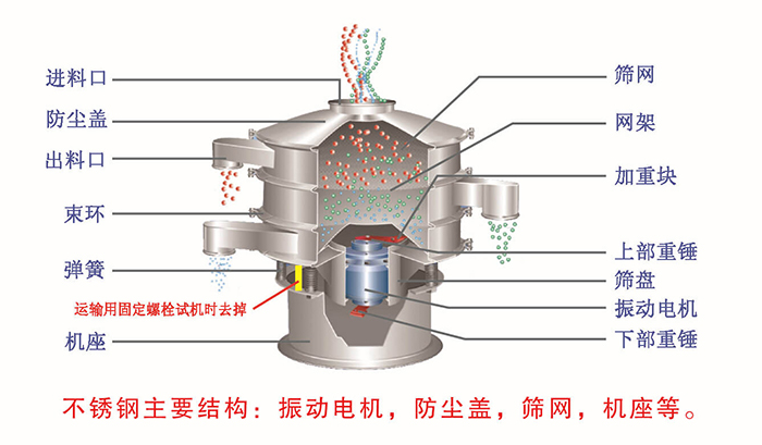 網(wǎng)架，篩網(wǎng)，機(jī)座，出料口，防塵蓋，篩盤等。