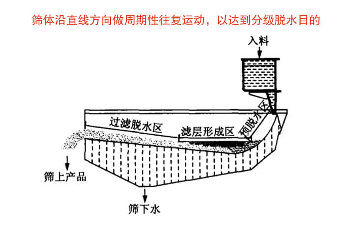 礦用脫水篩物料篩分流程物料從入料口進(jìn)入經(jīng)過(guò)預(yù)脫水區(qū)，濾層形成區(qū)，過(guò)濾脫水區(qū)然后產(chǎn)生篩上物于篩下物。