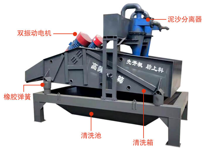 礦用脫水篩主要結(jié)構(gòu)：雙振動(dòng)電機(jī)，橡膠彈簧，泥沙分離器清洗池，清洗箱。